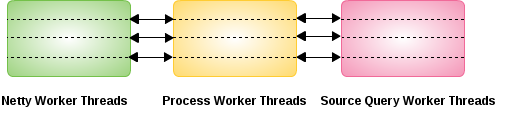 Teiid Engine Threads