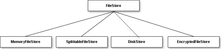 BufferManager UML