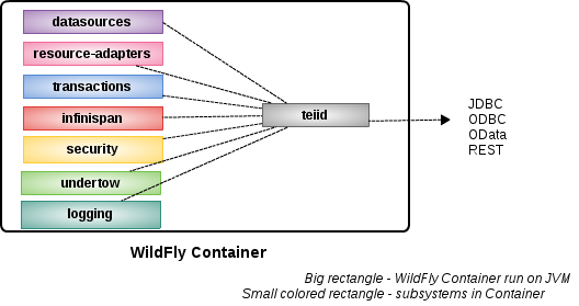 Architecture of Teiid Subsystem