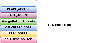 lifo rule stack