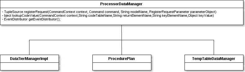 ProcessorDataManager