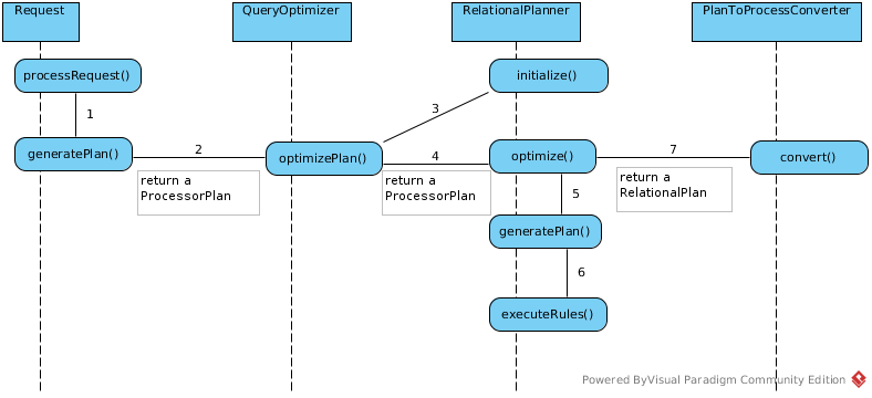 generate ProcessorPlan