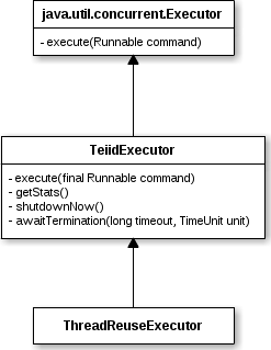 ThreadReuseExecutor