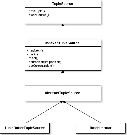 TupleSource