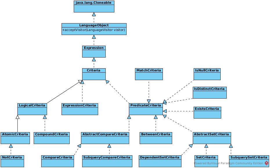 UML of Criteria