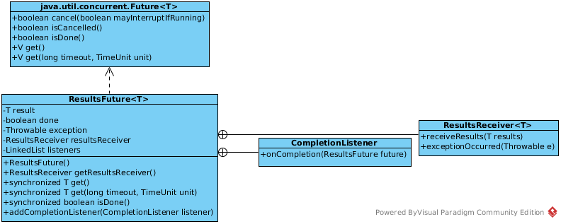 UML of FutureTask