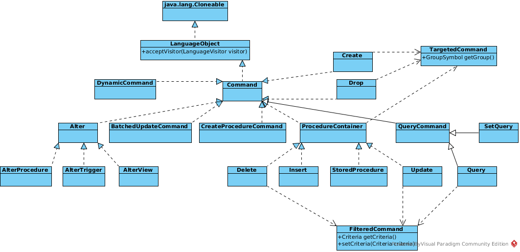 UML of Command