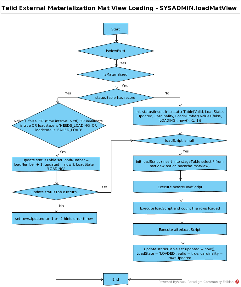 SYSADMIN.loadMatView