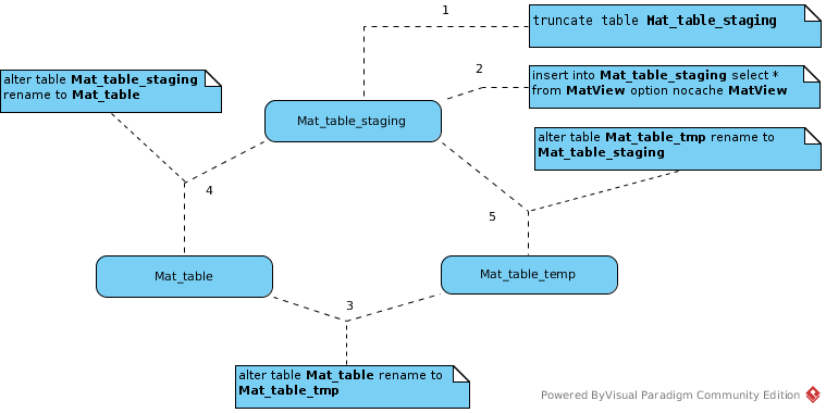 SYSADMIN.loadMatView Data Processing