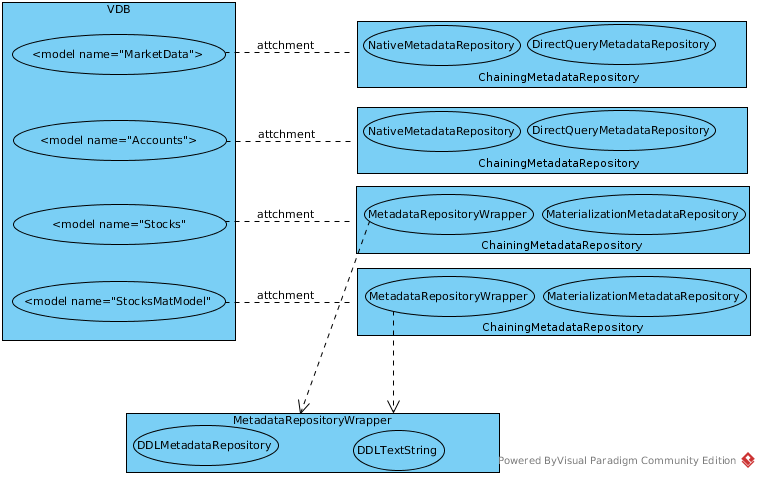 Assign Metadata Repositories