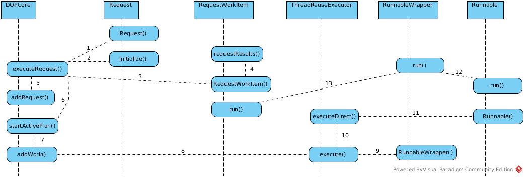 DQPCore's executeRequest()