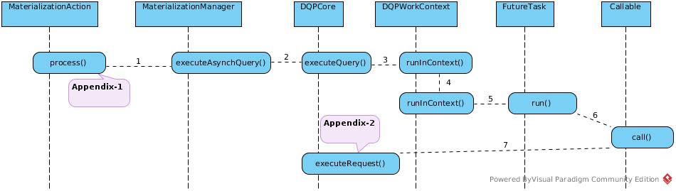 MaterializationAction process