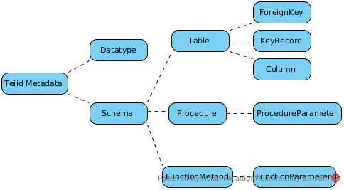 Teiid Metadata