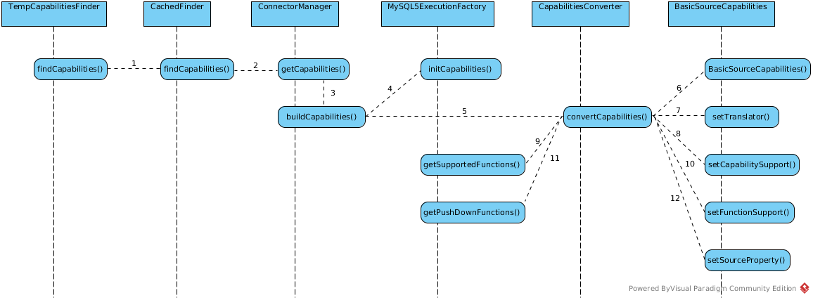 mysql 5 capabilities