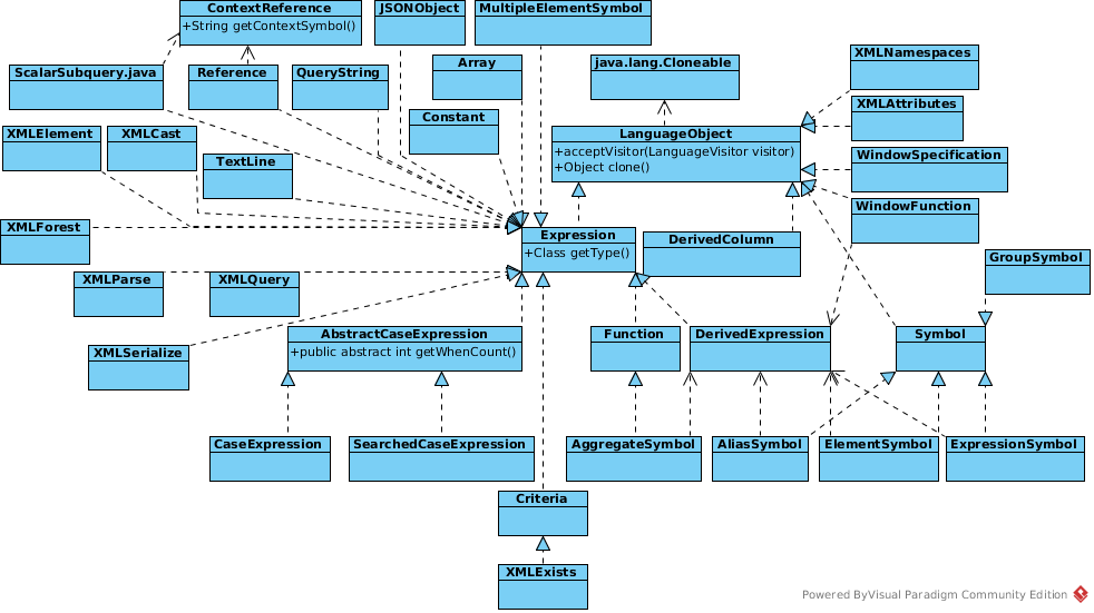 Teiid Query API Symbol objects