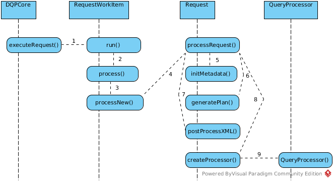 Request Processing