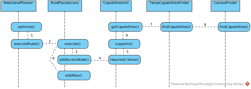 PlaceAccess execution