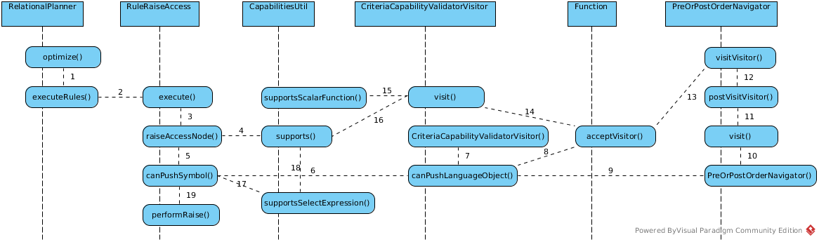 RaiseAccess execution