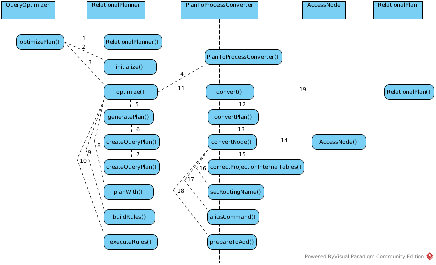 Plan to process converter