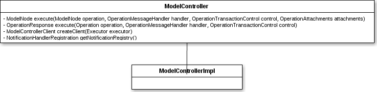 ModelController