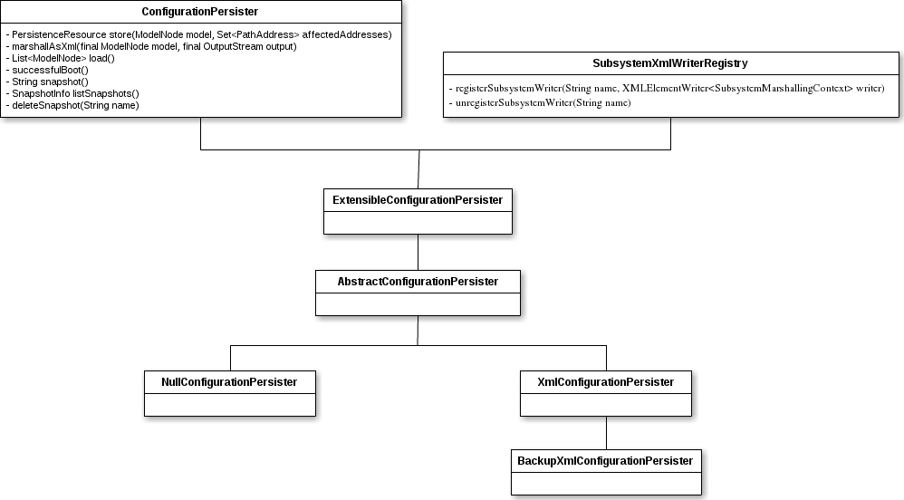 ExtensibleConfigurationPersister