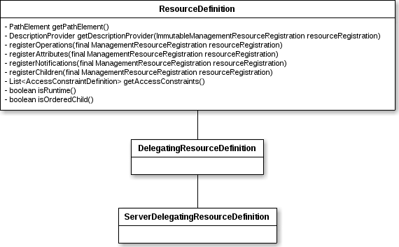 ResourceDefinition