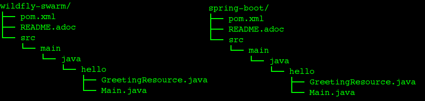 Hello World RESTful web service folder structure