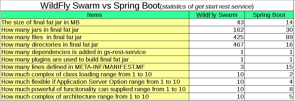 Hello World RESTful web service statistics