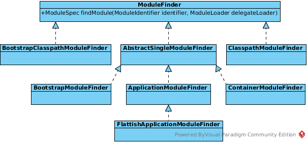 UML of ModuleFinder