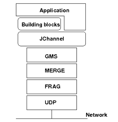 jGroups Architecture