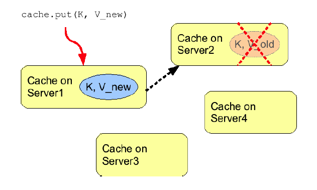 Infinispan Invalidation