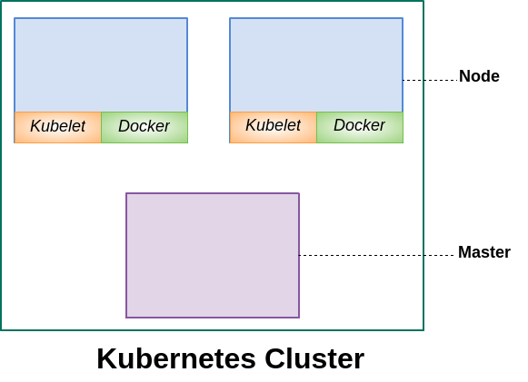 Kubernetes Clusters