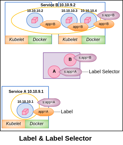 Label & Label Selector