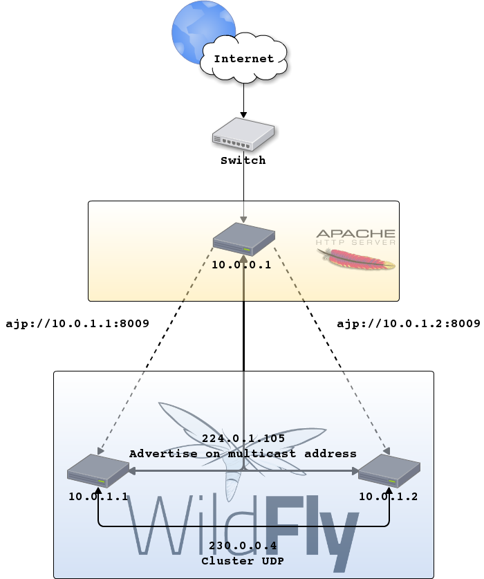 mode_cluster udp