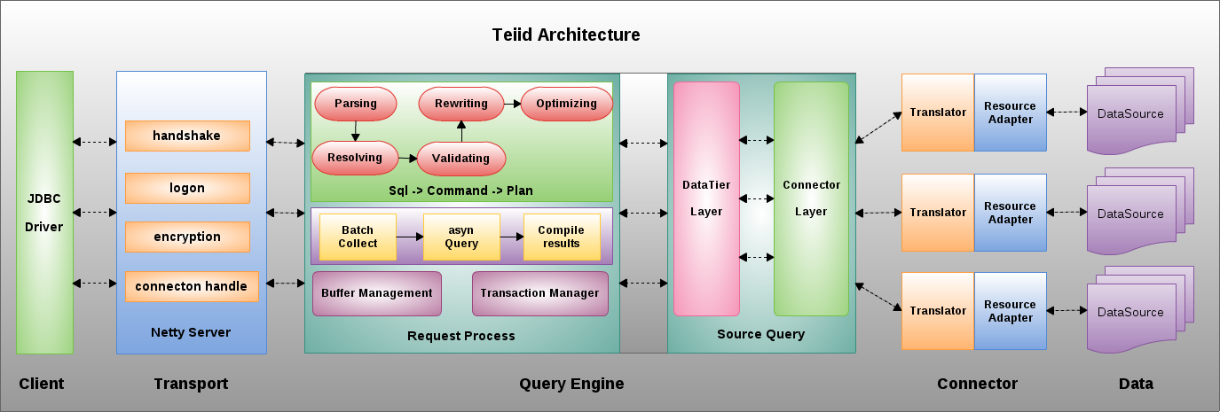 Teiid Architecture