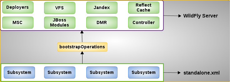 WildFly Architecture