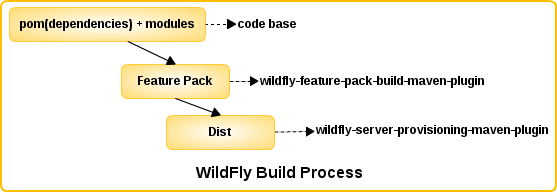 Wildfly Build Process