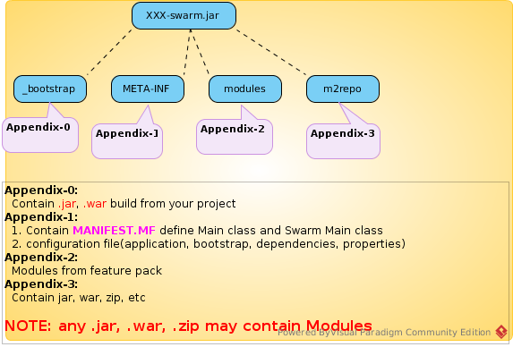 WildFly Swarm Uberjar Architecture