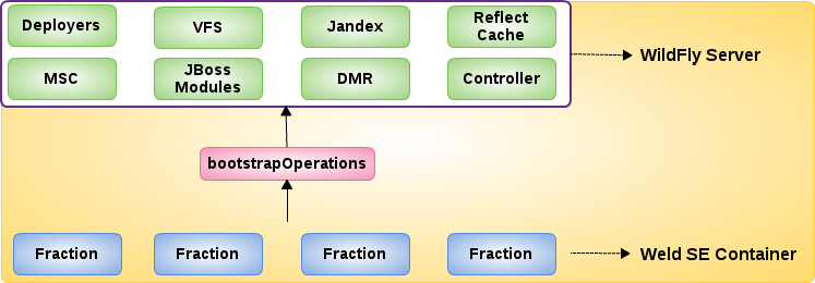 WildFly Swarm Architecture