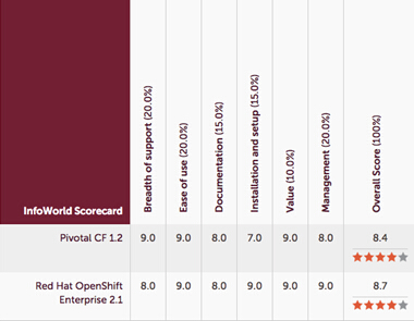 OPenshift & CloudFoundry