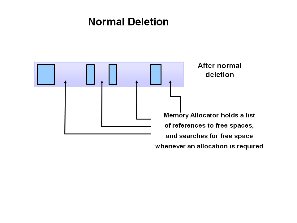 Normal Deletion