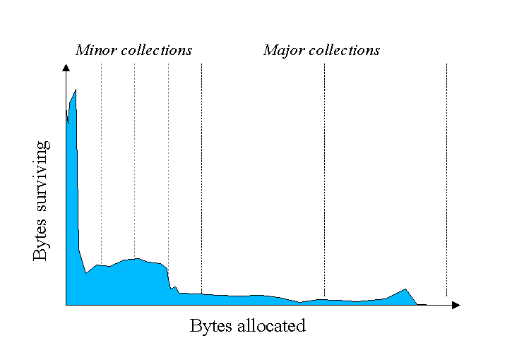 Generational Garbage Collection