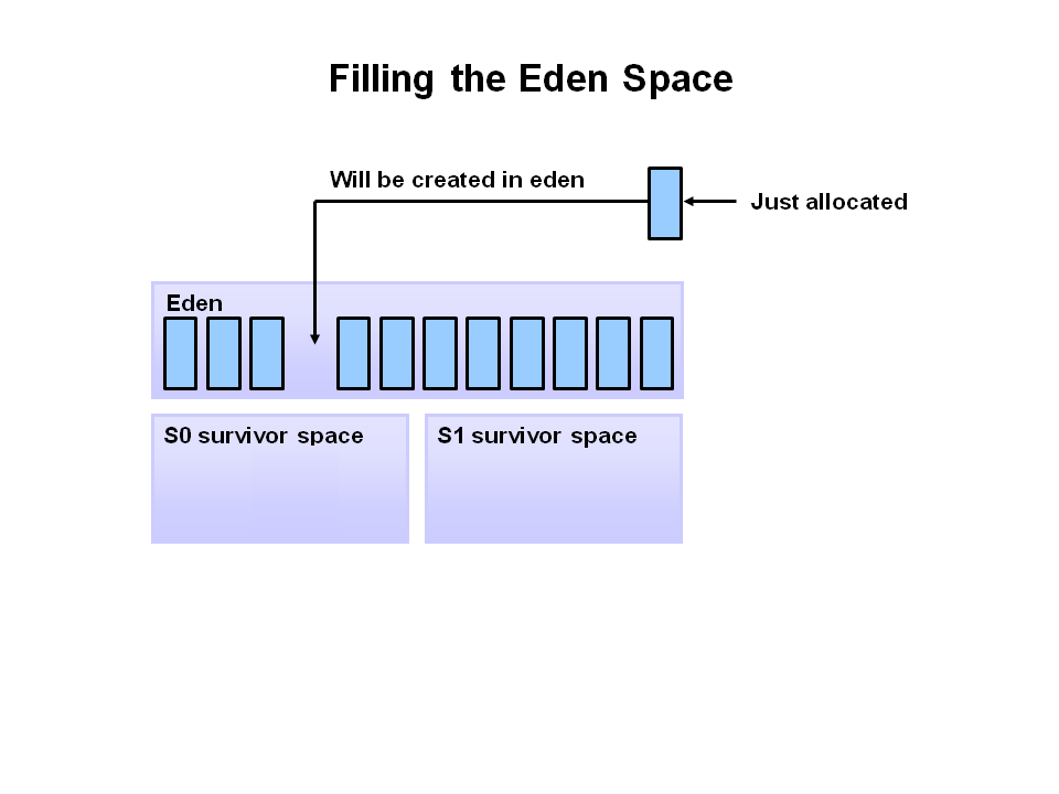 Filling the Eden Space