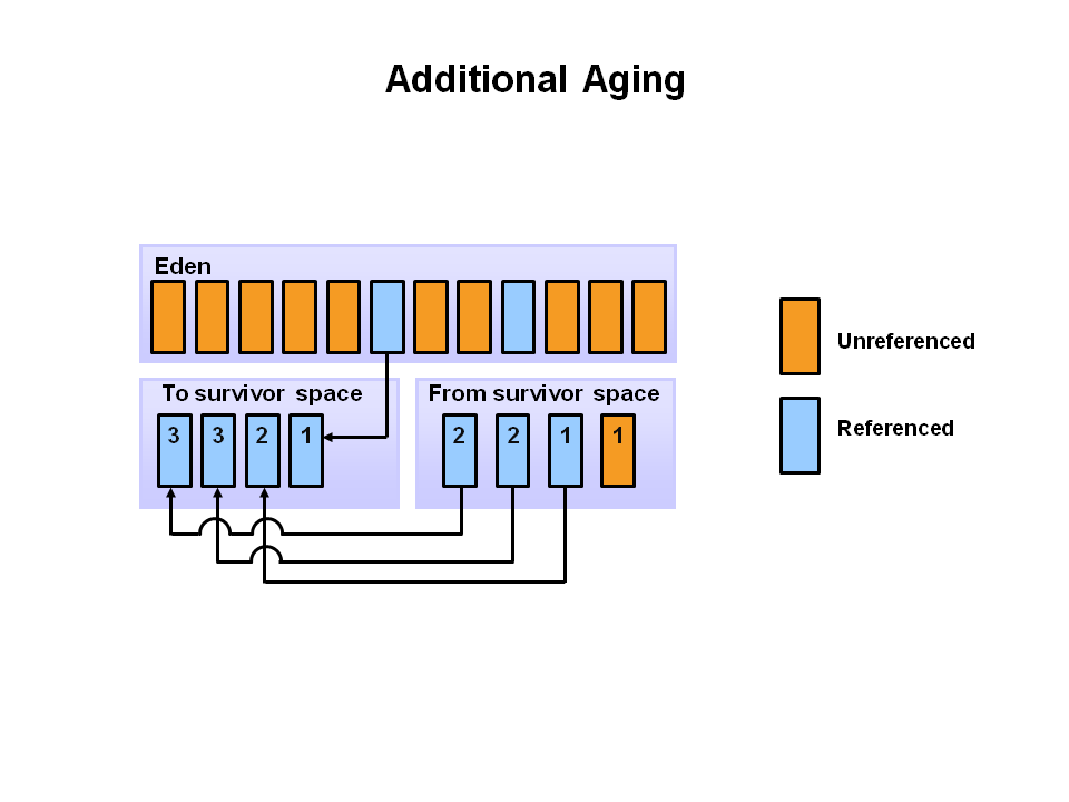 Additional Aging