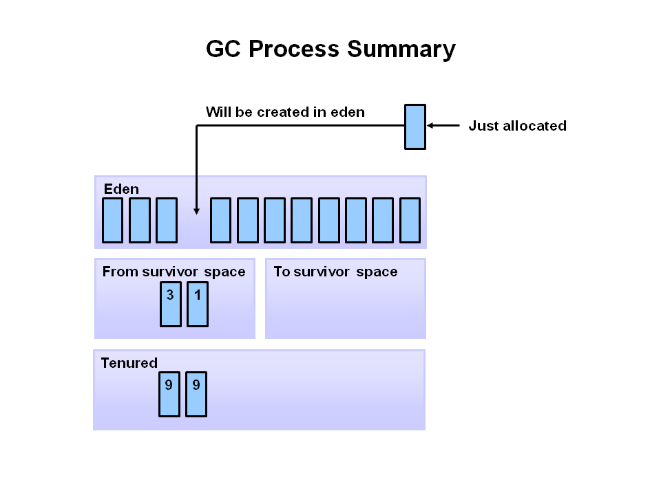 GC Process Summary