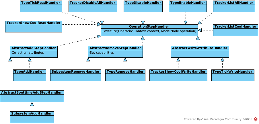 Wildfly Extending Acme