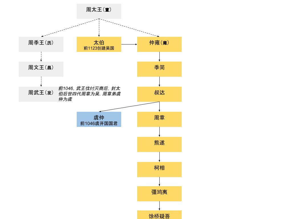 吴太伯（姬姓）家谱