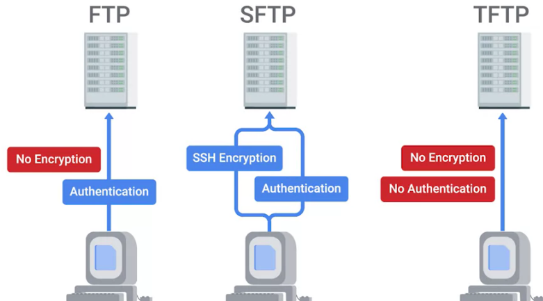 ftp sftp tftp.png