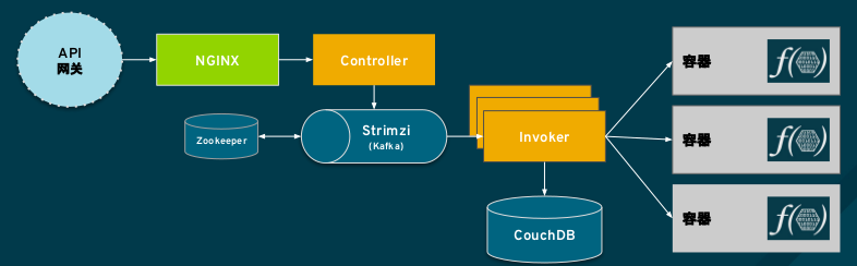 apache openwisk arch.png