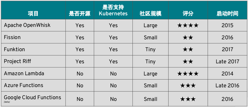app dev serverless table.png